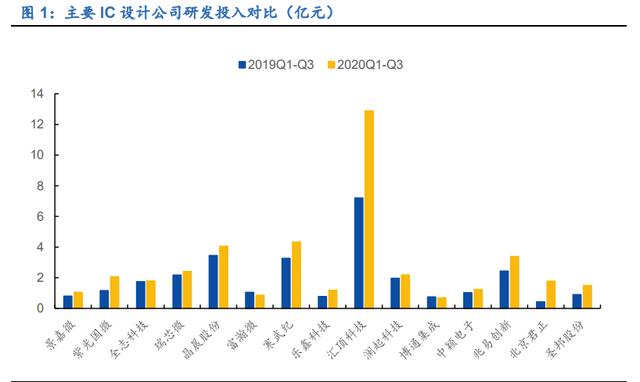 IC設(shè)計、半導(dǎo)體制造、消費電子(圖1)